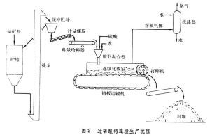 過磷酸鈣生產過程