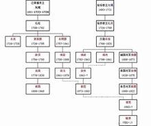 廉親王世系（圖片來源：橘玄雅）