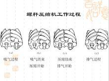 螺桿壓縮機工作過程