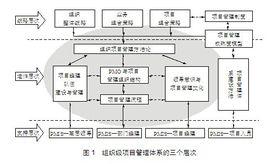 組織級項目管理成熟度 組織級項目管理成熟度