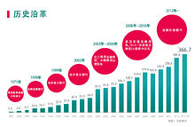 韓亞金融集團歷史沿革