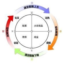 美林投資時鐘理論 美林投資時鐘理論