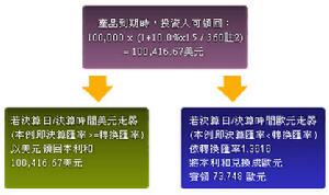 計價貨幣流程圖
