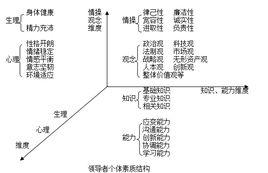 領導群體結構 領導群體結構