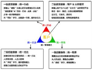 《統一管理模式》