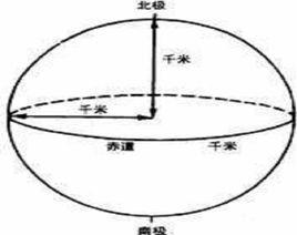 地球半徑 地球半徑