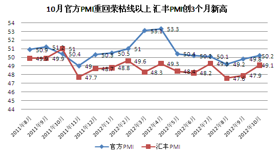 中國官方2011年8月至2012年10月PMI