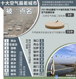 2013年中國十大空氣最差城市 2013年中國十大空氣最差城市