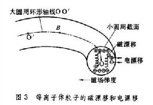 磁約束熱核聚變