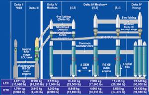 德爾塔-4運載火箭的衍生型比較