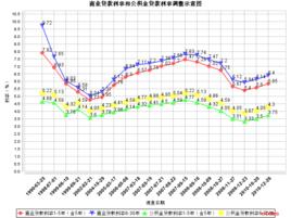 利息調整 利息調整