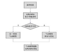 氣動模型輔助  GPS/SINS  導航系統流程圖