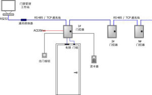 門禁系統示意圖