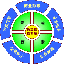 物流信息標準化