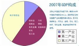 三大產業 三大產業