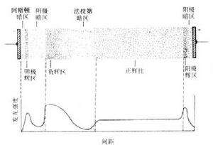 氣體放電機理 氣體放電機理