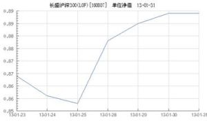 長盛滬深300指數（LOF）