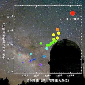 發現的紅移6.3類星體SDSS J0100+2802