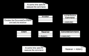 Command模式的結構示意圖
