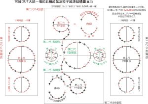 5種自洽的超弦理論-內部結構模型圖