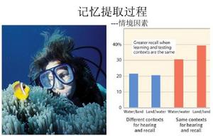 場合依存效應 場合依存效應
