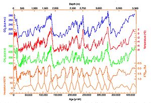沃斯托克站42萬年的冰核（ice core）數據，現時處於左方。由下至上分別是北緯65&deg;的太陽變化[3]、18O氧同位素、甲烷（CH4）水平、相對溫度及二氧化碳（CO2）水平。