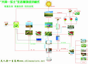 “大同樂土”生態循環經濟模式