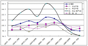 農產品生產價格 農產品生產價格