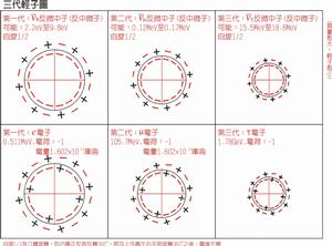 10^-10秒—10^15 K—輕子形成