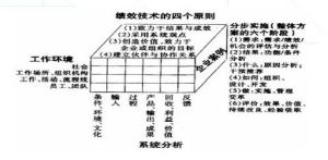 績效技術結構模型