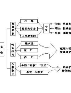 專制主義中央集權制度 專制主義中央集權制度