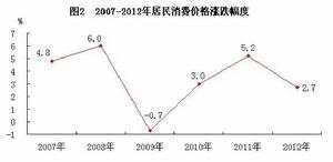 2007—2012年居民消費價格漲跌幅度