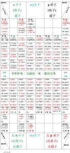 原子核-內部結構模型表