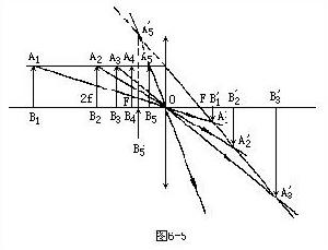 凸透鏡成像規律