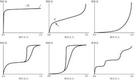 等溫吸附曲線 等溫吸附曲線