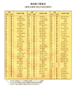 原子質量 原子質量