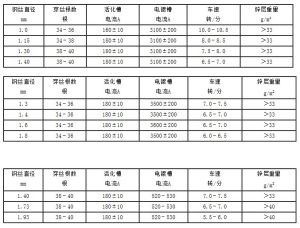 鋼絲繩制繩鋼絲電鍍線生產工藝技術參數應符合表