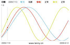 人體生物鐘 人體生物鐘