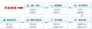 購物流程