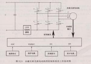 永磁無刷直流電動機的控制系統的工作原理圖