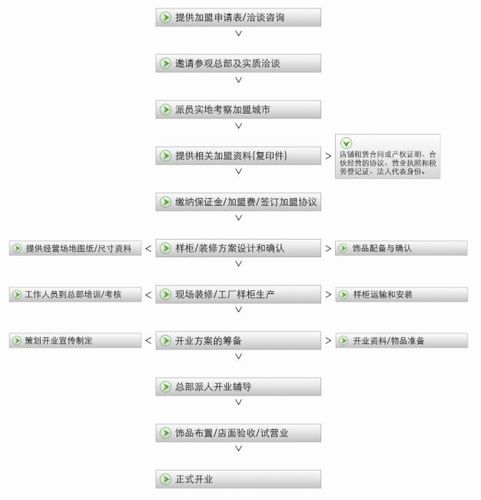 百麗櫥櫃加盟流程
