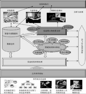 突發公共事件信息管理框架