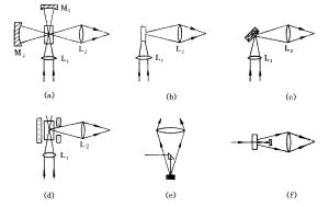 （圖）拉曼樣品的幾種典型空間配a.透明液體   b.透明固體c.不透明固體d.加溫樣品  e.背向散射樣品  f.前向散射樣品
