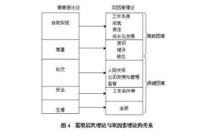雙因素論 雙因素論