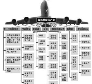 戰略產業 戰略產業