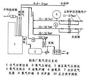 鋼鐵廠工業用氧 鋼鐵廠工業用氧