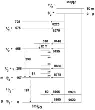 257Rfg,m衰變能級圖