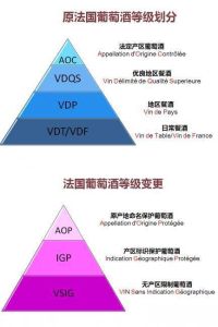 法國法律將法國紅酒分為4級：法定產區葡萄酒、優良地區餐酒、地區餐酒、日常餐酒