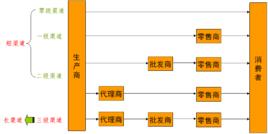 渠道層次 渠道層次