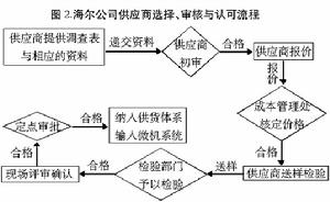 再造零售商供應鏈